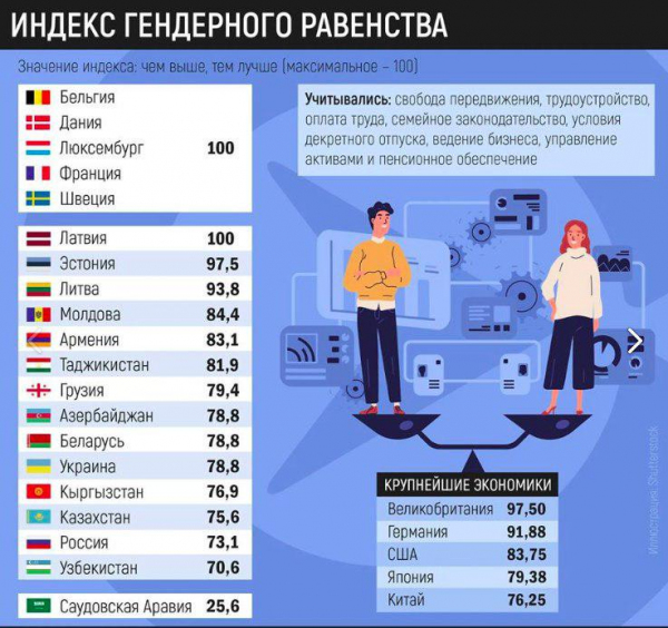 Индекс гендерного равенства в странах мира