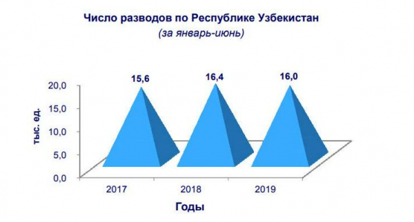 Число браков и разводов в Узбекистане пошло на спад