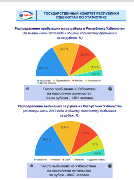 Названы страны, в которые чаще всего переезжают узбекистанцы