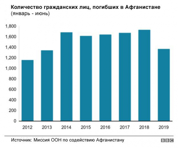 ООН: в 2019 году союзники НАТО убили больше афганцев, чем талибы