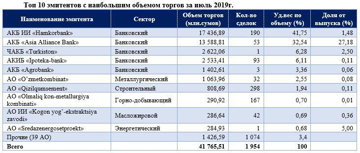 Тепло, еще теплее!  Начался разогрев фондового рынка Узбекистана  