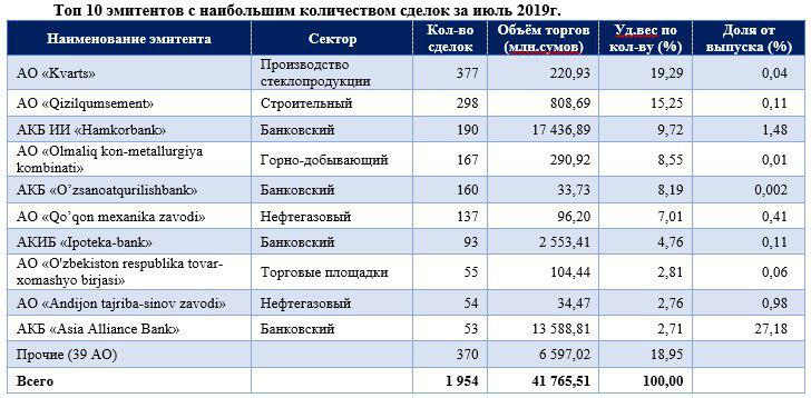 Тепло, еще теплее!  Начался разогрев фондового рынка Узбекистана  