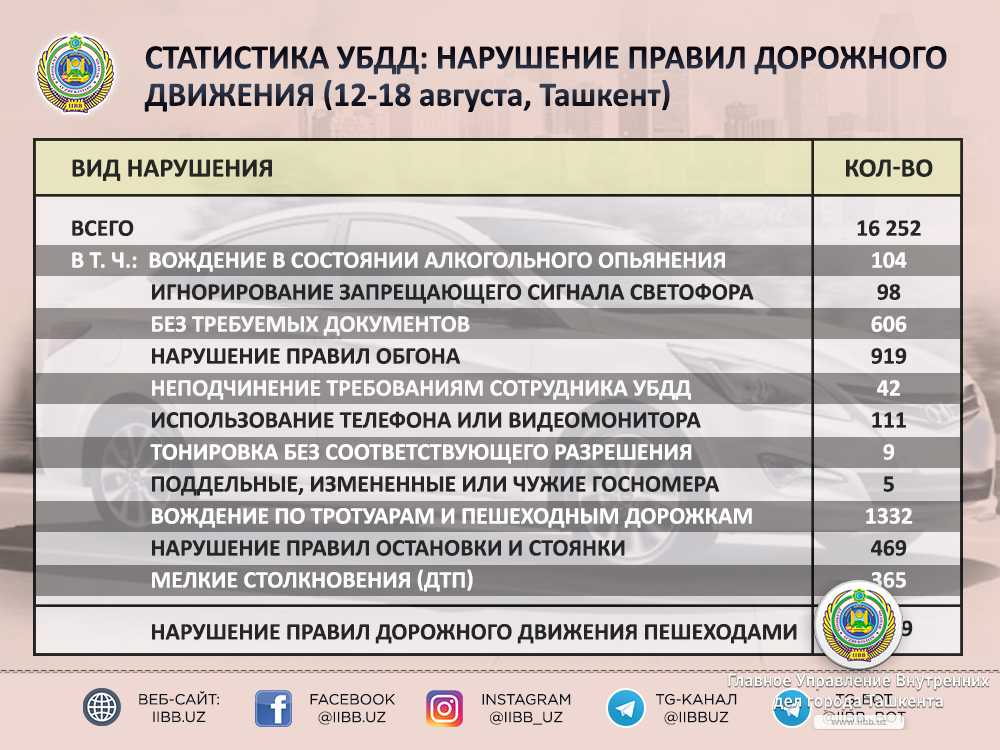 С 12 по 18 августа инспекторами ДПС зафиксировано свыше 16 000 нарушений ПДД в Ташкенте С 12 по 18 августа инспекторами ДПС зафиксировано свыше 16 000 нарушений ПДД в Ташкенте