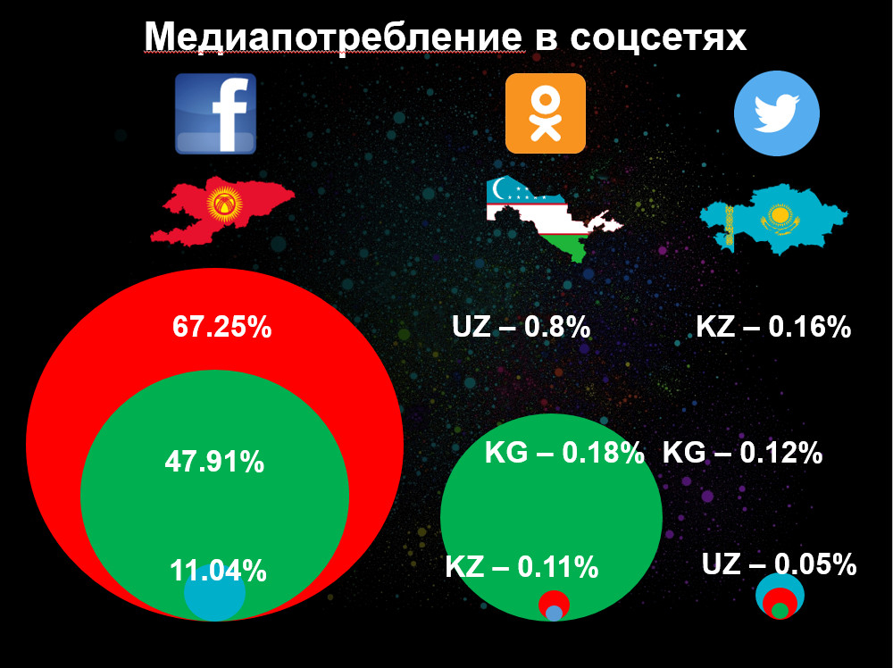 Казахстан любит Гугль, а Узбекистан Фейсбук