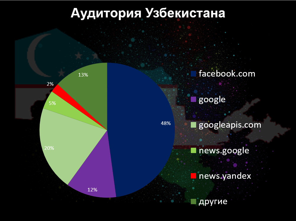 Казахстан любит Гугль, а Узбекистан Фейсбук