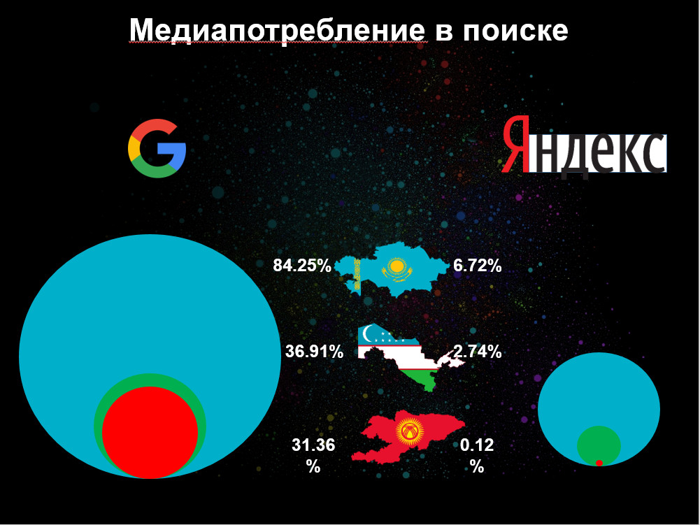 Казахстан любит Гугль, а Узбекистан Фейсбук