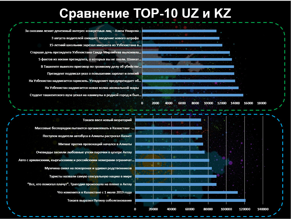 Казахстан любит Гугль, а Узбекистан Фейсбук