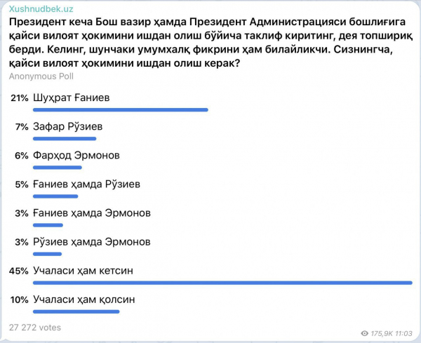 Узбекистанцы назвали хокима, которого хотели бы уволить