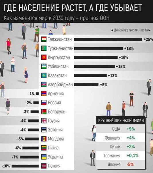 Динамика численности населения в странах бывшего СССР