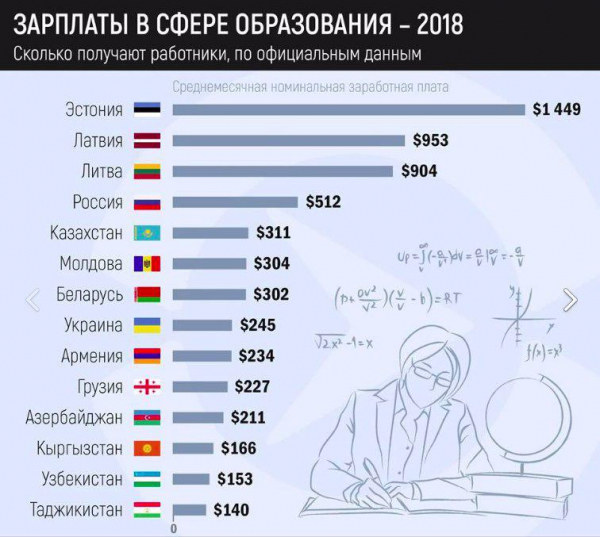 Зарплаты в сфере образования в странах бывшего СССР. Узбекистан на позорном месте