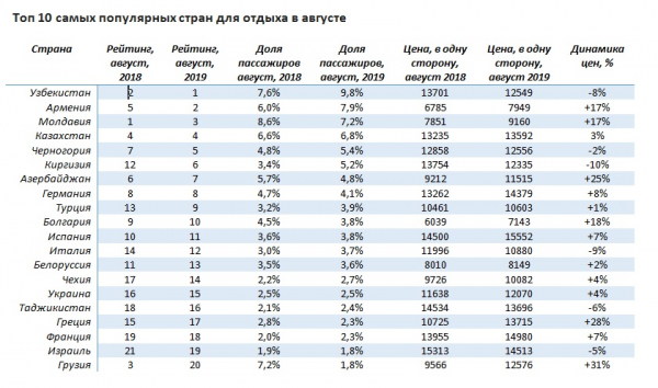 Узбекистан лидирует в списке самых популярных у россиян авианаправлений