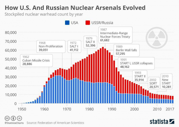 Как менялись ядерные арсеналы США и России (СССР)