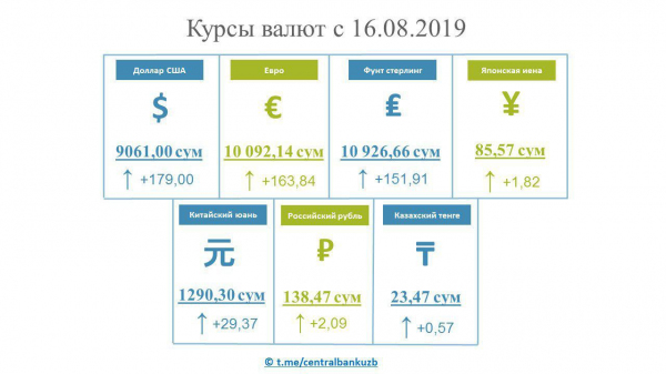 Резкий скачок: курс доллара вырос до 9061 сума