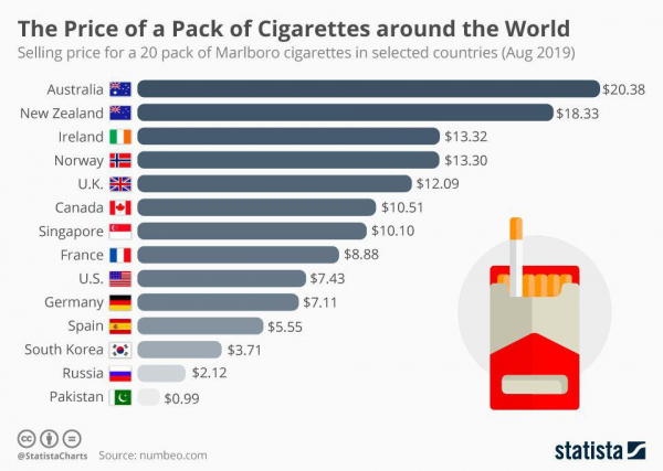 Стоимость пачки сигарет в странах мира