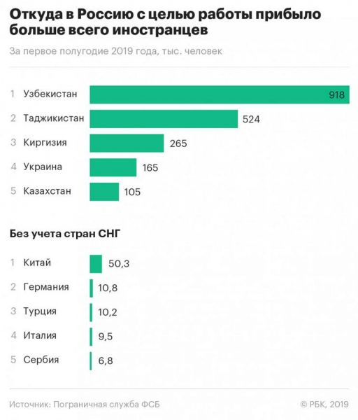 Мигранты в России