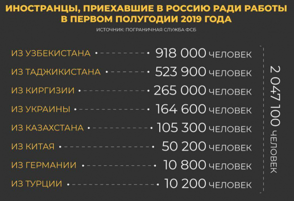 Иностранцы, приехавшие на заработки в Россию, в первом полугодии 2019 года. Узбекистанцы на первом месте