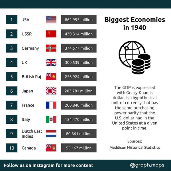 Самые большие экономики в 1940 году.  На начале второй мировой войны