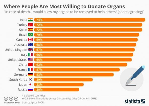Где больше всего людей, готовых в случае внезапной смерти, пожертвовать свои органы другим людям