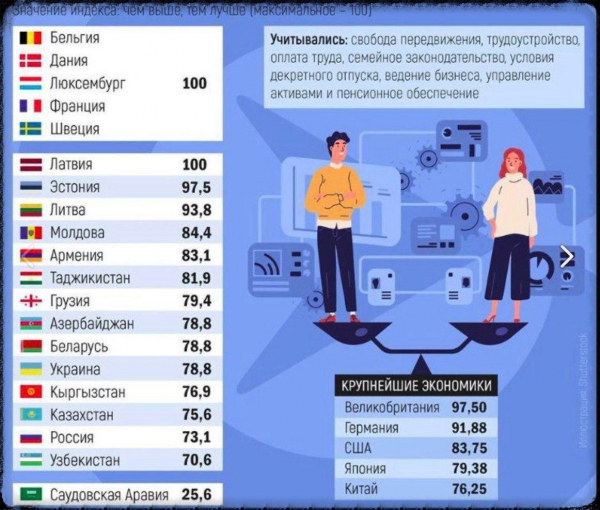 Индекс гендерного равенства. В Узбекистане есть над чем работать