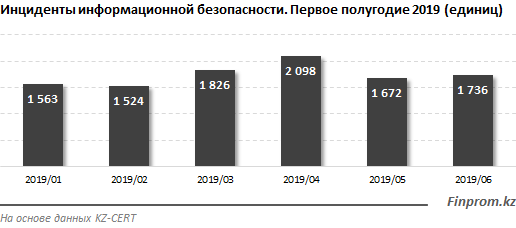  Кибербезопасность в СНГ: у Казахстана 2 место после России, в ТОП-5 также вошел Узбекистан