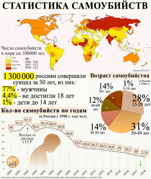 Статистика самоубийств 1990 - 2018