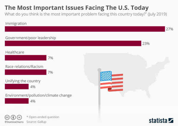 Самые главные проблемы США по версии американцев