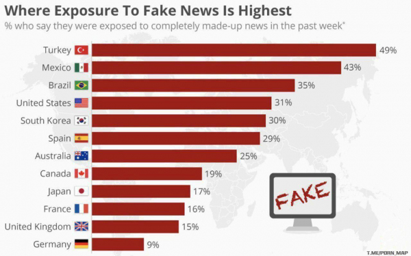 Рейтинг стран, где жители наиболее часто сталкиваются с фейковой информацией за последнюю неделю