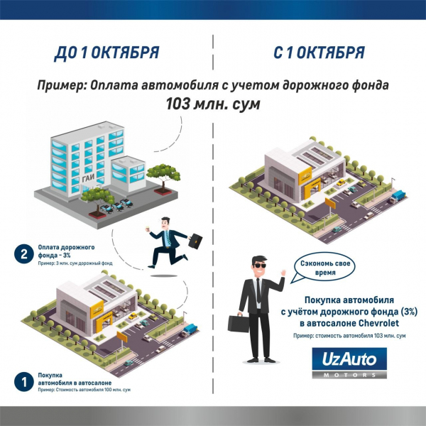 При покупке автомобиля сбор в дорожный фонд будет уплачиваться прямо в автосалоне