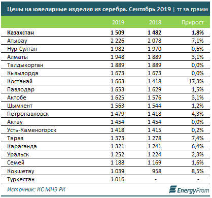 Казахстан - «Ювелирка» всё дороже: цены на золотые ювелирные изделия увеличились на 6%, на серебряные — на 2%