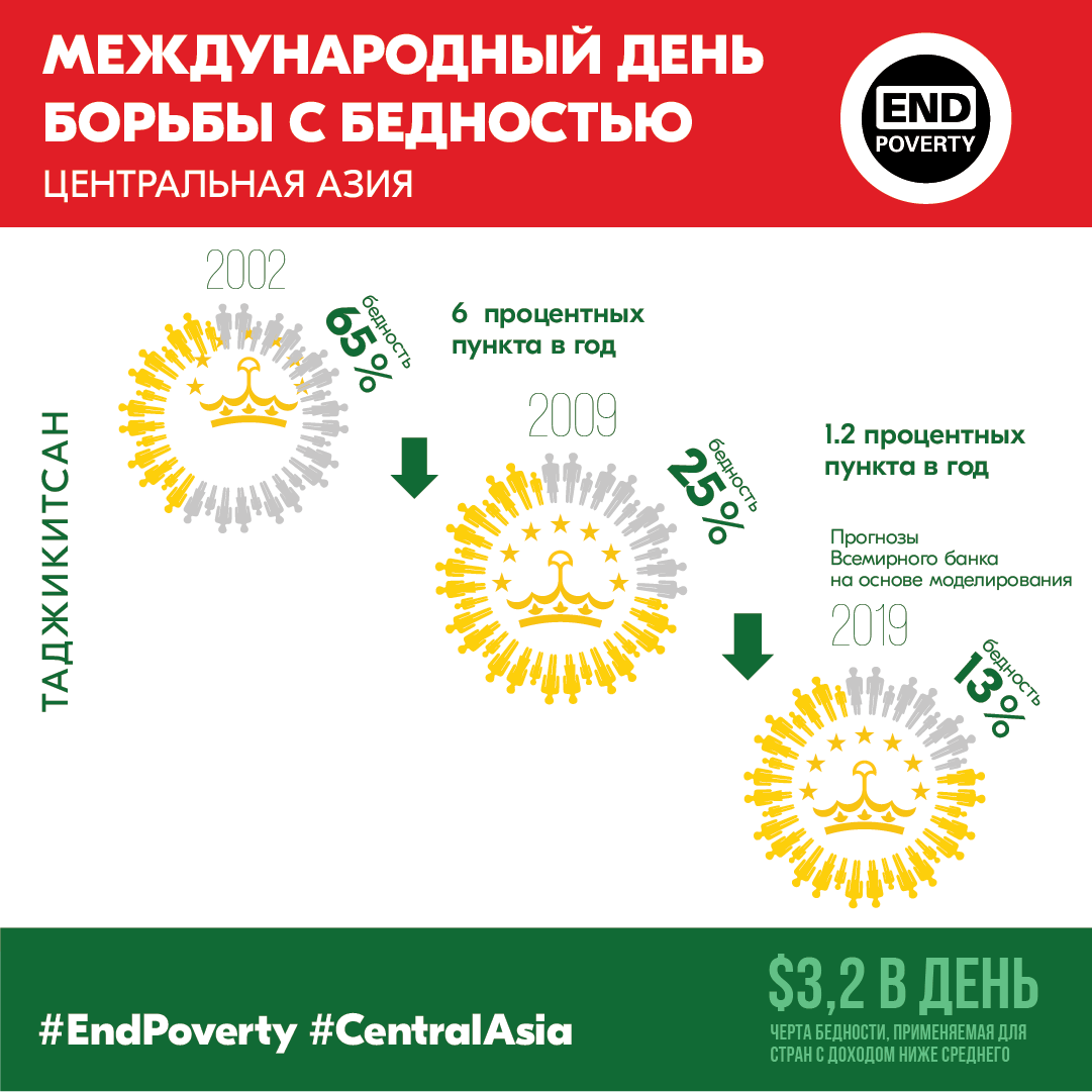 Уровень бедности в Центральной Азии сокращается, но темпы его снижения замедляются 