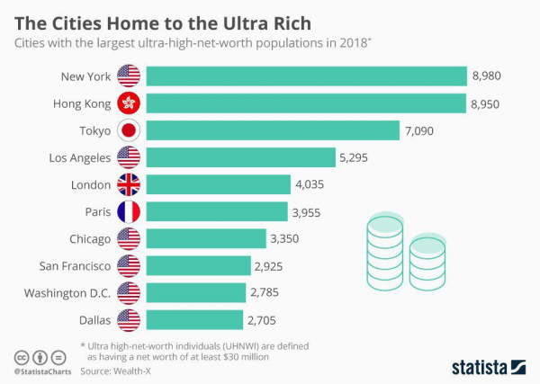 Города мира, где проживает больше всего богатого населения