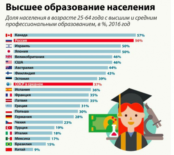 Доля людей с высшим образованием в странах мира - Новости Узбекистана