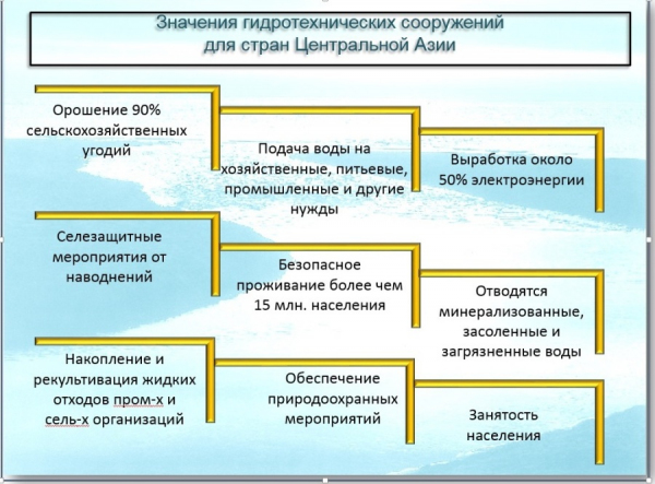 Безопасность плотин в Центральной Азии станет одним из приоритетов СПЕКА