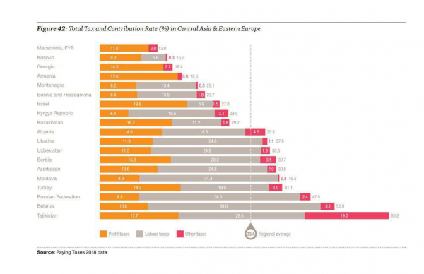 Суммарная налоговая нагрузка в странах Центральной Азии и Восточной Европы. 