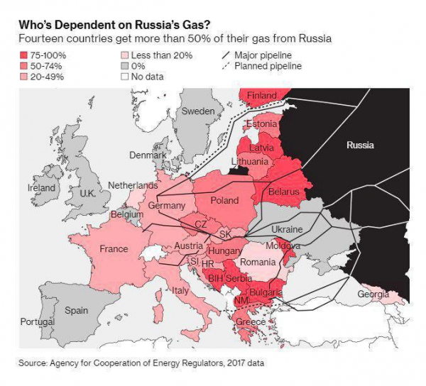 Зависимость европейских стран от российского газа