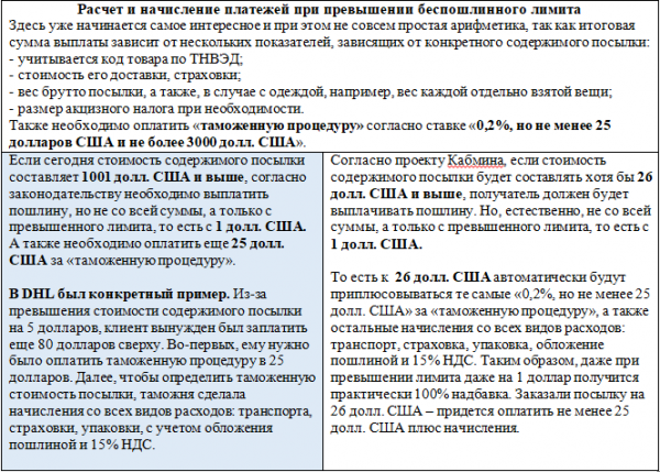 Конец покупкам на Aliexpress? Кабмин намерен снизить беспошлинный порог для ввоза посылок «экспресс-почты» с 1000 до 25 долларов