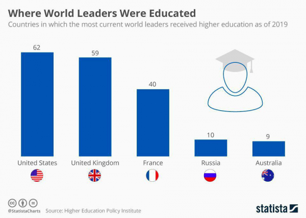 Страны, в которых получало высшее образование наибольшее число мировых лидеров
