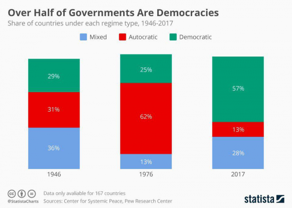 Доля стран с различными политическими режимами в 1946, 1976 и 2017 годах
