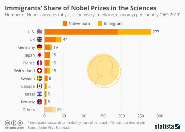 Доля иммигрантов-лауреатов на Нобелевскую премию по странам мира