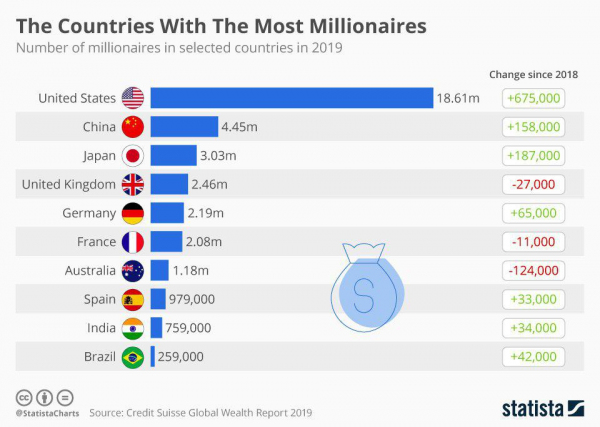 Страны с наибольшим количеством долларовых миллионеров