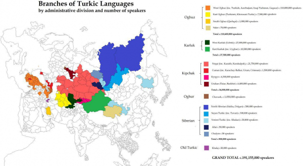 Тюркские языки