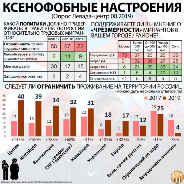 Рост ксенофобных настроений в РФ.