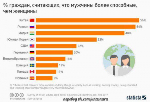 Доля граждан в странах мира, считающих, что мужчины более способные, чем женщины