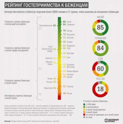 Рейтинг гостеприимства к беженцам по странам мира