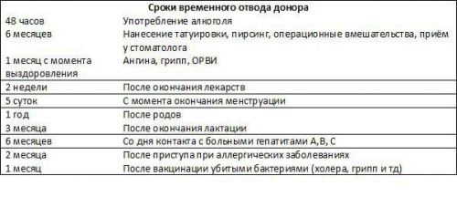 Как стать донором крови. Пошаговая инструкция