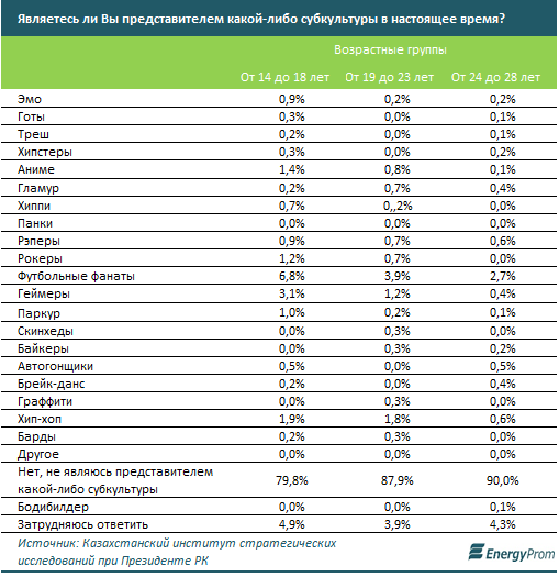 Рэперы, треш или эмо: какой субкультуры больше в Казахстане
