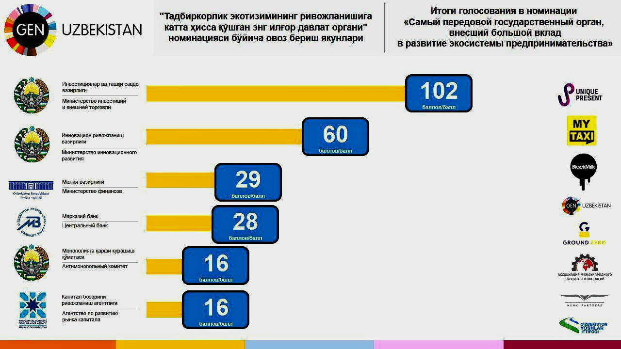 Мининвестиций признано лучшим госорганом, внесшим большой вклад в развитие экосистемы предпринимательства