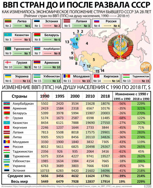 ВВП стран СССР до и после распада