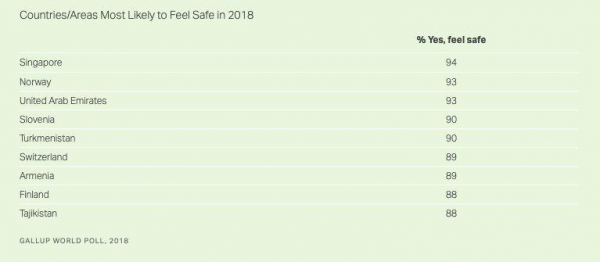 Самые безопасные страны мира, согласно Gallup