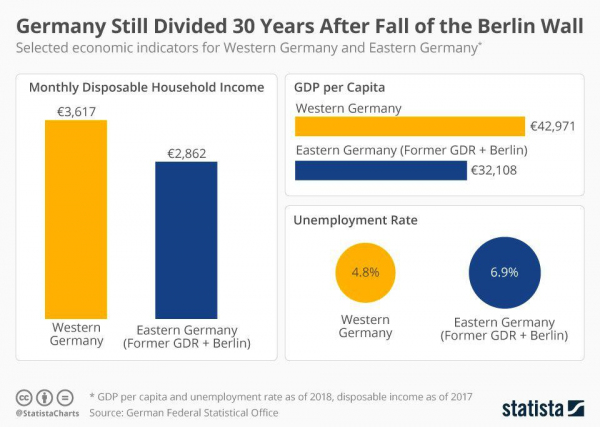 Неравенство между западной и восточной Германией до сих пор не преодолено